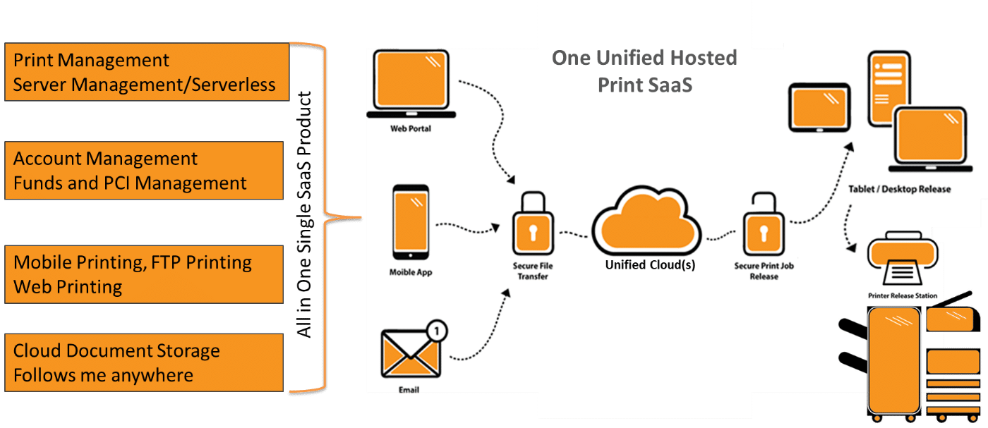 Cloud Unified SaaS Diagram